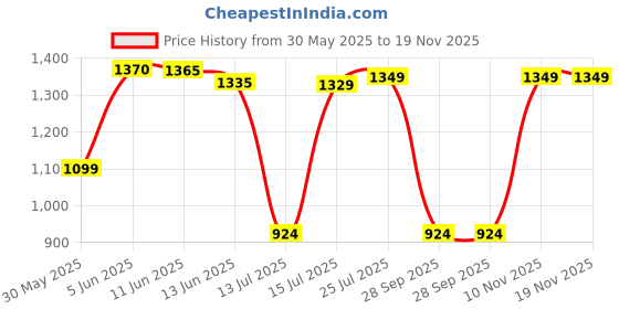 amazon.in wildcraft Polyester Backpack for Men & Women – Expedition LPBP 32 Laptop Backpack | Unisex Durable Lightweight & Stylish – Ideal for Travel School Work & Daily Use wildcraft Price History Graph from 30 May 2025 to 19 Nov 2025