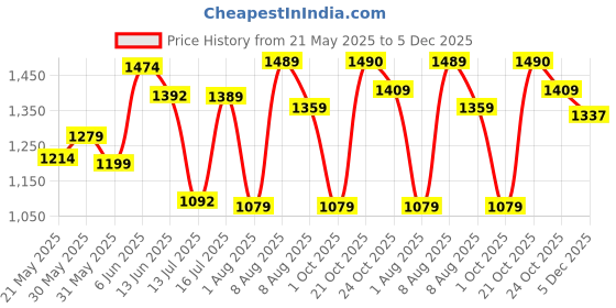 amazon.in wildcraft Polyester Backpack for Men & Women – Expedition LPBP 35 Laptop Backpack | Unisex Durable Lightweight & Stylish – Ideal for Travel School Work & Daily Use wildcraft Price History Graph from 21 May 2025 to 5 Dec 2025
