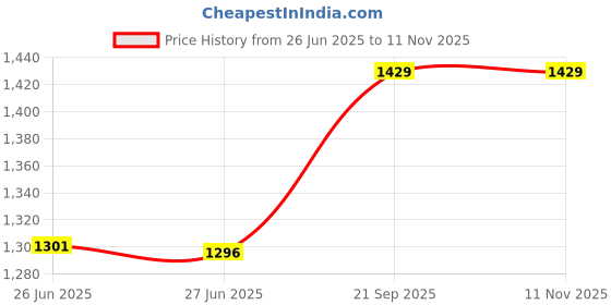 amazon.in Wildcraft Polyester Backpack for Men & Women – Expedition LPBP 40 Laptop Backpack | Unisex Durable Lightweight & Stylish – Ideal for Travel School Work & Daily Use wildcraft Price History Graph from 26 Jun 2025 to 10 Nov 2025