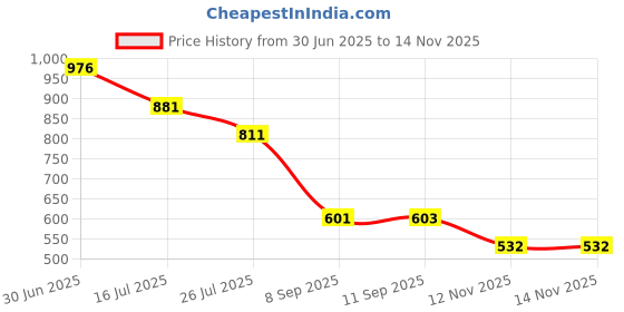 amazon.in wildcraft Polyester BACKPACK L Sling Bag/Messenger Bag/Cross Body Bag for Mens & Womens wildcraft Price History Graph from 30 Jun 2025 to 14 Nov 2025