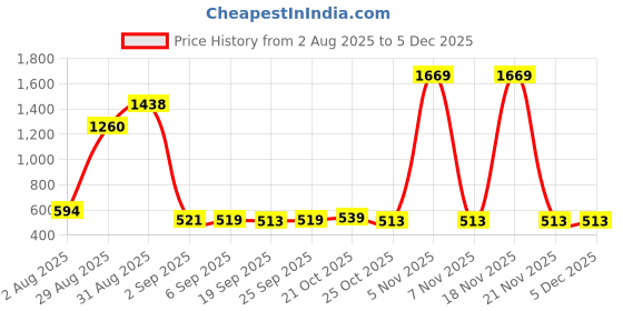 amazon.in wildcraft Polyester BACKPACK L Sling Bag/Messenger Bag/Cross Body Bag for Mens & Womens wildcraft Price History Graph from 2 Aug 2025 to 5 Dec 2025