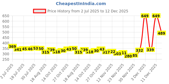 amazon.in wildcraft Polyester FANNYPACK S Sling Bag/Messenger Bag/Cross Body Bag for Mens & Womens wildcraft Price History Graph from 2 Jul 2025 to 12 Dec 2025