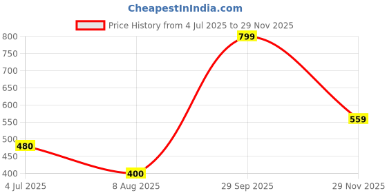 amazon.in wildcraft Polyester IRA Fanny Pack Sling Bag/Messenger Bag/Cross Body Bag for Mens & Womens wildcraft Price History Graph from 4 Jul 2025 to 29 Nov 2025