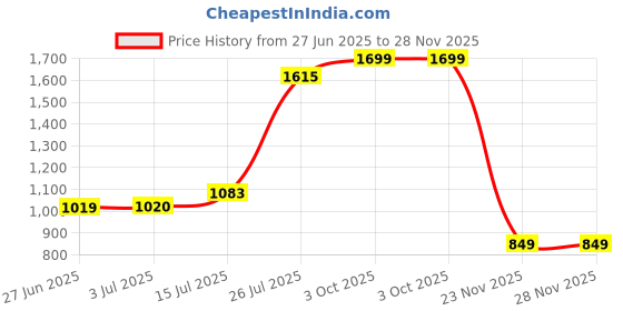 amazon.in wildcraft Polyester Streak 1.0 Workpack | Bag for Mens & Womens wildcraft Price History Graph from 27 Jun 2025 to 27 Nov 2025