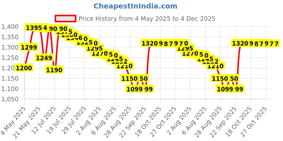amazon.in wildcraft Polyester Stylish 25.6 liters Multi-Colour Laptop Backpack (Grey) wildcraft Price History Graph from 4 May 2025 to 4 Dec 2025