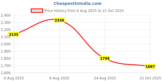 amazon.in wildcraft Rain Cht Suit 2Tone, Lime_Navy wildcraft Price History Graph from 6 Aug 2025 to 21 Oct 2025