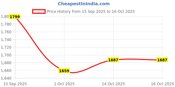 amazon.in WILDCRAFT Rain Cht Suit_ClrCOR, Red_Black Price History Graph from 15 Sep 2025 to 15 Oct 2025