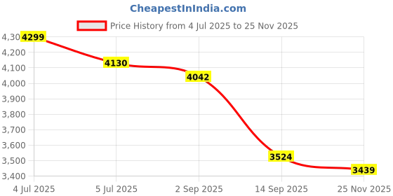 amazon.in wildcraft RunX TR Leap Outdoor Shoes for Men's | Trekking and Hiking Anti-Skid Outdoor Boots with Rubber Sole | Comfortable & Lightweight Design with Shock Absorption - 10 (Black Red) wildcraft Price History Graph from 4 Jul 2025 to 25 Nov 2025