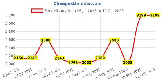 amazon.in wildcraft RunX TR Leap Outdoor Shoes for Men's | Trekking and Hiking Anti-Skid Outdoor Boots with Rubber Sole | Comfortable & Lightweight Design with Shock Absorption - 11 (Navy Red) wildcraft Price History Graph from 26 Jul 2025 to 12 Oct 2025