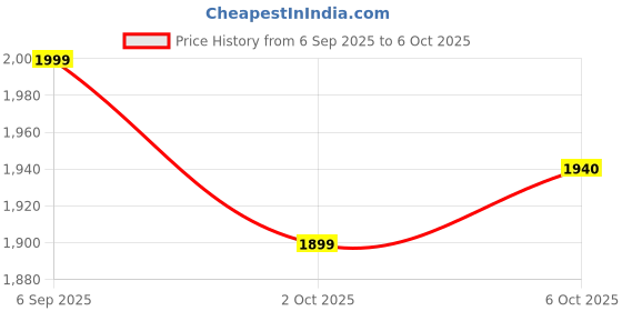 amazon.in wildcraft Safara Tactical 1 29L 3 Compartment Laptop Backpack with Rain Cover (12963) (Desert Camo 3), Khaki wildcraft Price History Graph from 6 Sep 2025 to 6 Oct 2025