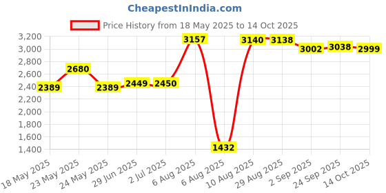 amazon.in wildcraft Shine 3 Compartment Laptop Backpack 25 L (Black Metallic) wildcraft Price History Graph from 18 May 2025 to 14 Oct 2025