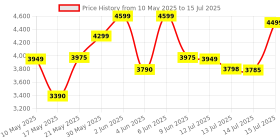 amazon.in Wildcraft Shutter Bug Camera Backpack - Black wildcraft Price History Graph from 10 May 2025 to 15 Jul 2025