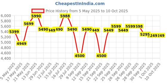 amazon.in Wildcraft Shutter Bug Pro Camera Backpack - Black wildcraft Price History Graph from 5 May 2025 to 9 Oct 2025