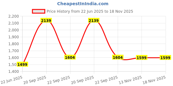 amazon.in wildcraft Sierra 35 Backpack-Black wildcraft Price History Graph from 22 Jun 2025 to 18 Nov 2025