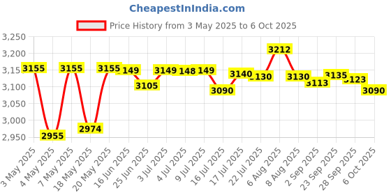 amazon.in wildcraft Spark Laptop Backpack 27 L wildcraft Price History Graph from 3 May 2025 to 6 Oct 2025