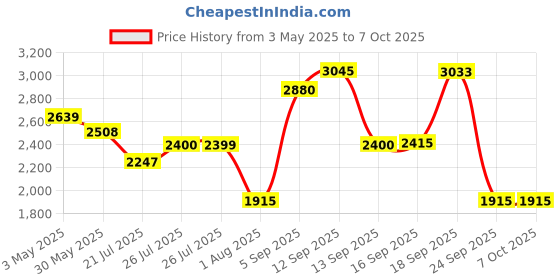 amazon.in Wildcraft Stylish Men Sphere 2 Boot Hike & Trekking Shoe wildcraft Price History Graph from 3 May 2025 to 6 Oct 2025