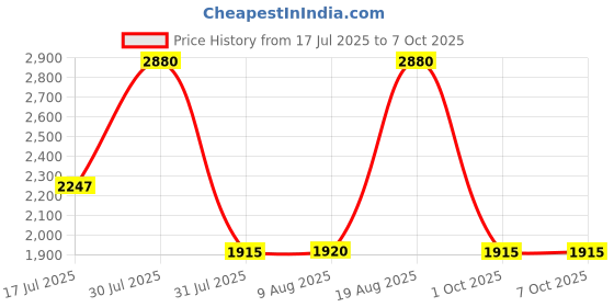 amazon.in wildcraft Stylish Men Sphere 2 Boot Hike & Trekking Shoe wildcraft Price History Graph from 17 Jul 2025 to 6 Oct 2025