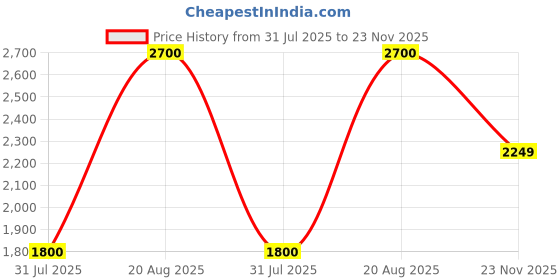 amazon.in wildcraft Stylish Men Sphere 2 Hike & Trekking Shoe wildcraft Price History Graph from 31 Jul 2025 to 23 Nov 2025