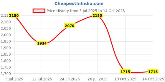 amazon.in wildcraft Stylish Men Sphere Hike & Trekking Shoe wildcraft Price History Graph from 5 Jul 2025 to 13 Oct 2025