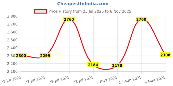amazon.in wildcraft Stylish Men Terra 2 Boot Hike & Trekking Shoe wildcraft Price History Graph from 23 Jul 2025 to 6 Nov 2025