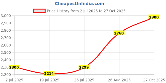 amazon.in wildcraft Stylish Men Terra 2 Boot Hike & Trekking Shoe wildcraft Price History Graph from 2 Jul 2025 to 27 Oct 2025
