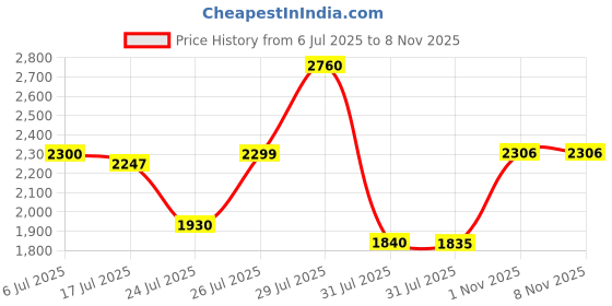 amazon.in wildcraft Stylish Men Terra 3 Hike & Trekking Shoe wildcraft Price History Graph from 6 Jul 2025 to 6 Nov 2025