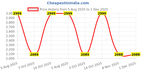 amazon.in wildcraft Stylish Polyester Unisex Backpack | Atlas 45 Pro Durable & Lightweight backpack for Men & Women | Backpack for Office, Gym, Travel - 45 Litre, Navy wildcraft Price History Graph from 5 Aug 2025 to 1 Dec 2025
