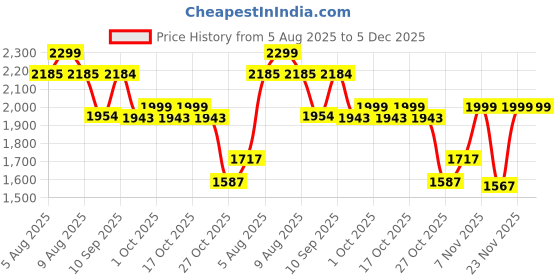 amazon.in wildcraft Terrano Sandals with Adjustable Strap for Men's | Sports Trekking & Hiking LightWeight Walking Shoes | Everyday Use for Gents & Boys - 8 (Black) wildcraft Price History Graph from 5 Aug 2025 to 5 Dec 2025