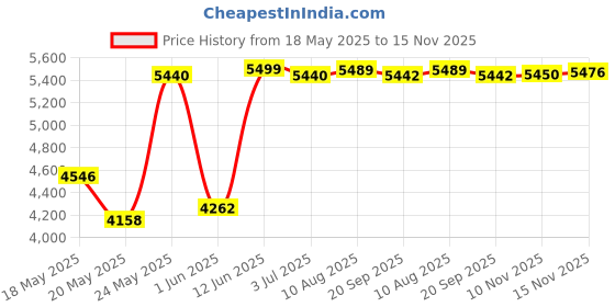amazon.in wildcraft Torres Pro 20 Ltrs Laptop Backpack for Travel Gym Office | Unisex Backpack with Rain Cover | Durable & Spacious Bag for Men & Women 44 x30 x15cm wildcraft Price History Graph from 18 May 2025 to 15 Nov 2025