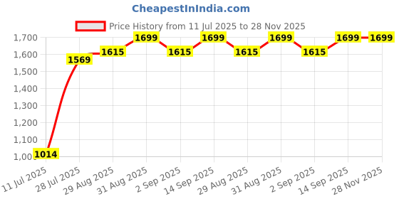 amazon.in wildcraft Unisex 1 Compartment Zip Closure Backpacks (Black_Free Size) wildcraft Price History Graph from 11 Jul 2025 to 27 Nov 2025