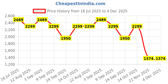 amazon.in wildcraft Unisex 2 Compartment Zip Closure Backpack (Black_Free Size) 30 Liters wildcraft Price History Graph from 16 Jul 2025 to 3 Dec 2025