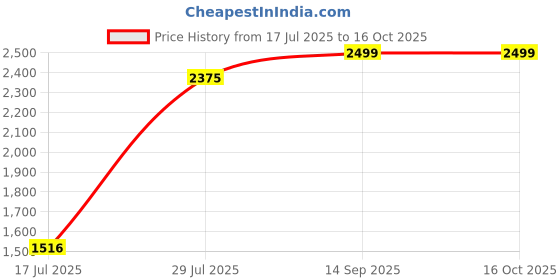 amazon.in wildcraft Unisex 2 Compartment Zip Closure Backpacks (Blue_Free Size) wildcraft Price History Graph from 17 Jul 2025 to 15 Oct 2025