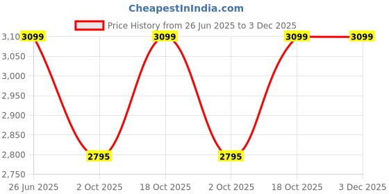 amazon.in wildcraft Unisex 3 Compartment Zipper Closure Backpack (Blue_Free Size) 40 Liters wildcraft Price History Graph from 26 Jun 2025 to 2 Dec 2025