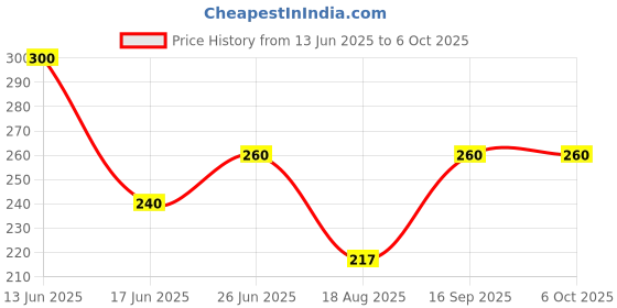 amazon.in Wildcraft Unisex-Adult Polyester SUPERMASK W95+ Reusable Outdoor Respirator 2P : Pointel : BLU_POSDN : M (8903338299875 Medium) wildcraft Price History Graph from 13 Jun 2025 to 6 Oct 2025