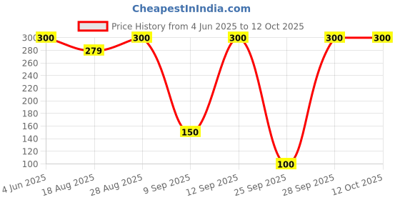 amazon.in Wildcraft Unisex-Adult Polyester SUPERMASK W95+ Reusable Outdoor Respirator 2P : Popcorn : BLU_POSDN : M (8903338299837 Medium) wildcraft Price History Graph from 4 Jun 2025 to 11 Oct 2025