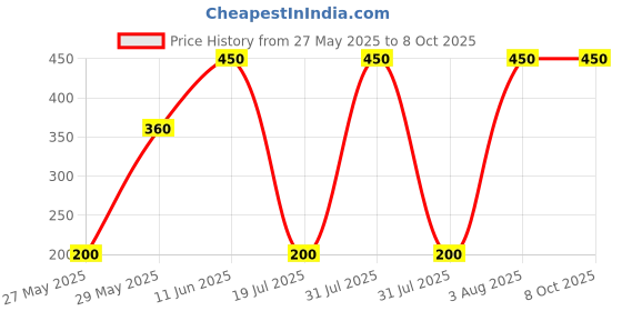 amazon.in Wildcraft Unisex-Adult Polyester SUPERMASK W95+ Reusable Outdoor Respirator 3P : SUBLIPRINT : BLU_TRIZI : M (8903338297802 1 Count (Pack of 1)) wildcraft Price History Graph from 27 May 2025 to 8 Oct 2025