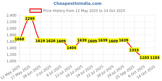 amazon.in wildcraft Unisex WC 11030 Peza Backpack wildcraft Price History Graph from 12 May 2025 to 13 Oct 2025