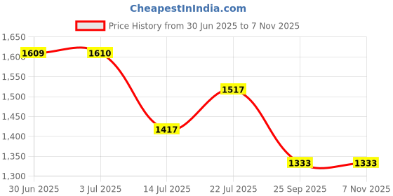 amazon.in wildcraft Unisex WC 11030 Peza Backpack wildcraft Price History Graph from 30 Jun 2025 to 6 Nov 2025