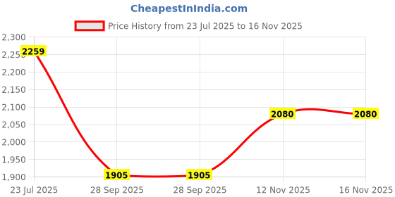 amazon.in wildcraft Unisex's Poncho Coat wildcraft Price History Graph from 23 Jul 2025 to 16 Nov 2025