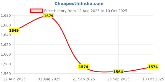 amazon.in wildcraft Unisex's Poncho Coat wildcraft Price History Graph from 12 Aug 2025 to 10 Oct 2025