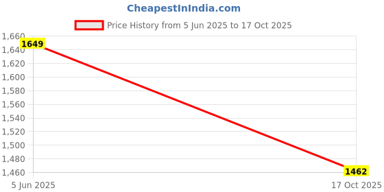 amazon.in wildcraft Unisex's Poncho Coat wildcraft Price History Graph from 5 Jun 2025 to 17 Oct 2025
