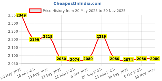 amazon.in wildcraft Unisex's RN Chtr Suit ClrBlk1,Black_Orng, M wildcraft Price History Graph from 20 May 2025 to 30 Nov 2025