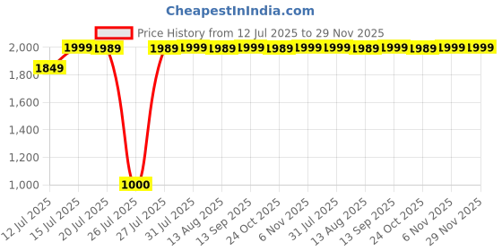 amazon.in wildcraft Verge 2 1 Compartment Rucksack 35 L - Red Black (13098) wildcraft Price History Graph from 12 Jul 2025 to 29 Nov 2025