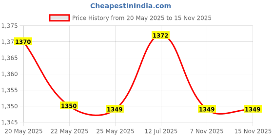 amazon.in wildcraft Waterproof Rain Jacket Suit (Beige) wildcraft Price History Graph from 20 May 2025 to 15 Nov 2025