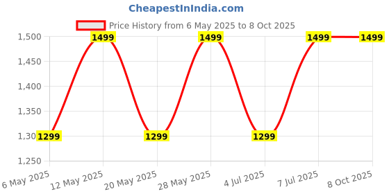 amazon.in Wildcraft Wc 2 Solid Standard Backpack Navy (11911) (Compact Size), 35 Litre wildcraft Price History Graph from 6 May 2025 to 8 Oct 2025
