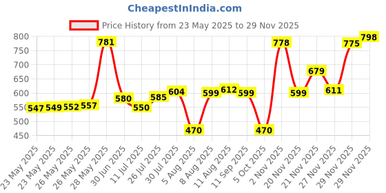 amazon.in wildcraft WIKI 1 Backpack 29.5 L (12968) wildcraft Price History Graph from 23 May 2025 to 29 Nov 2025