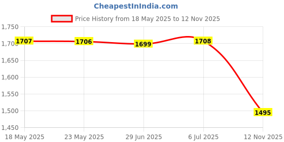 amazon.in wildcraft WIKI 3 Backpack 33.5 L (12970) wildcraft Price History Graph from 18 May 2025 to 12 Nov 2025
