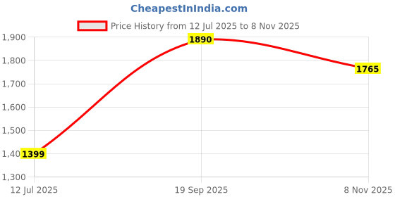 amazon.in wildcraft WIKI 4 Backpack 37.5 L (12971) wildcraft Price History Graph from 12 Jul 2025 to 8 Nov 2025