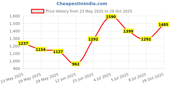 amazon.in wildcraft WIKI 5 Backpack 39.5 L (12972) wildcraft Price History Graph from 23 May 2025 to 29 Oct 2025
