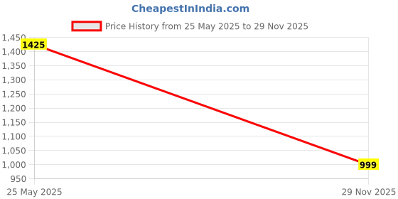 amazon.in wildcraft Wiki 5 Character Standard 4 Compartment Backpack Yellow (11966 Yellow), 31 Litre wildcraft Price History Graph from 25 May 2025 to 29 Nov 2025
